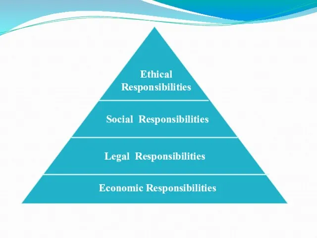 Economic Responsibilities Legal Responsibilities Social Responsibilities Ethical Responsibilities