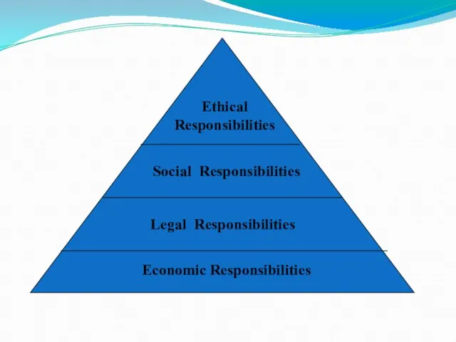 Economic Responsibilities Legal Responsibilities Social Responsibilities Ethical Responsibilities