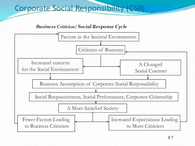 Corporate Social Responsibility (CSR) Business Criticism/ Social Response Cycle Factors in the