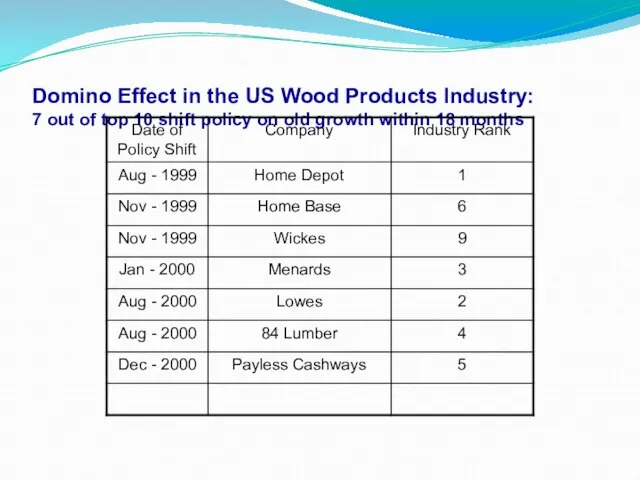 Domino Effect in the US Wood Products Industry: 7 out of top