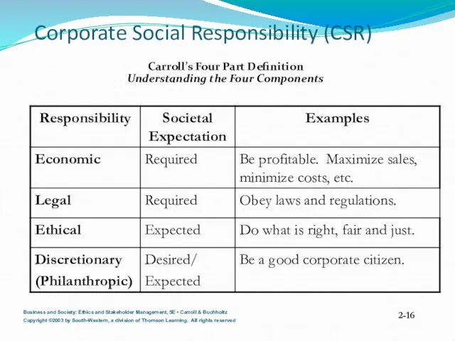 Corporate Social Responsibility (CSR) Carroll’s Four Part Definition Understanding the Four Components