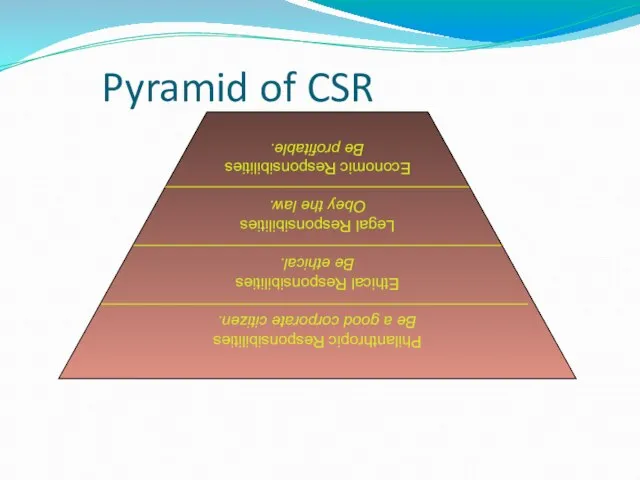 Pyramid of CSR Philanthropic Responsibilities Be a good corporate citizen. Ethical Responsibilities