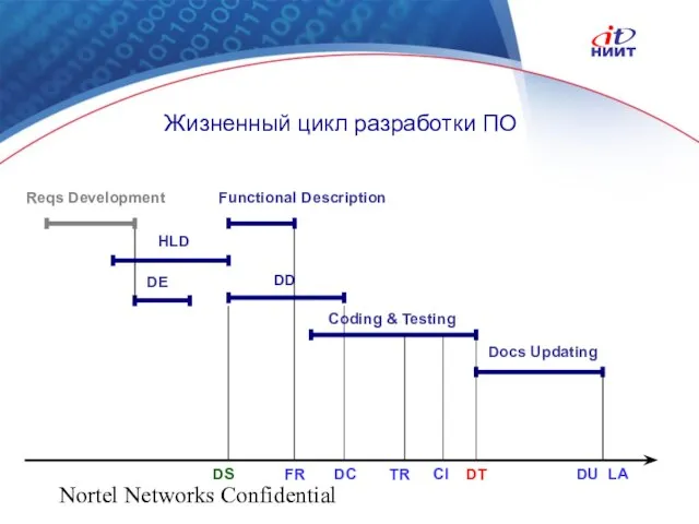 Nortel Networks Confidential Жизненный цикл разработки ПО Reqs Development HLD DD Coding