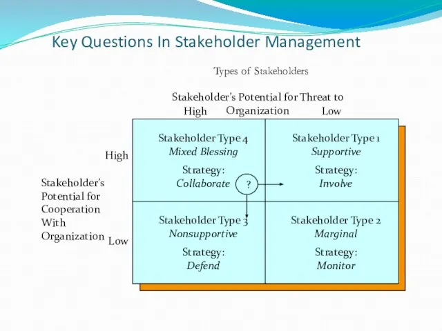 Key Questions In Stakeholder Management Types of Stakeholders