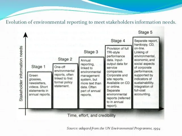 Evolution of environmental reporting to meet stakeholders information needs. Source: adapted from