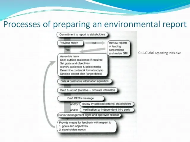 Processes of preparing an environmental report GRI=Global reporting initiative