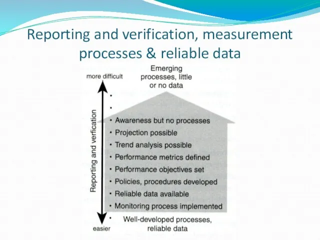 Reporting and verification, measurement processes & reliable data