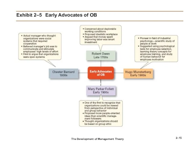 2– Exhibit 2–5 Early Advocates of OB The Development of Management Theory