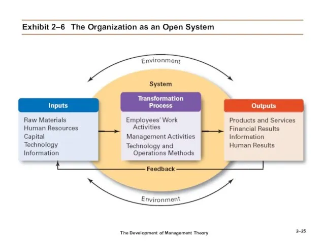 2– Exhibit 2–6 The Organization as an Open System The Development of Management Theory