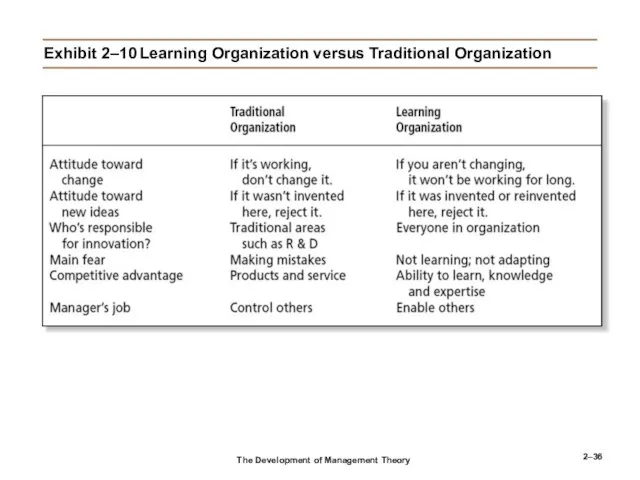 2– Exhibit 2–10 Learning Organization versus Traditional Organization The Development of Management Theory