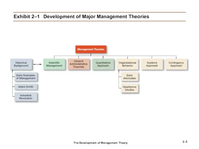 2– Exhibit 2–1 Development of Major Management Theories The Development of Management Theory