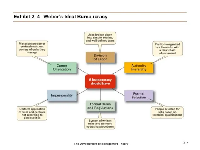 2– Exhibit 2–4 Weber’s Ideal Bureaucracy The Development of Management Theory