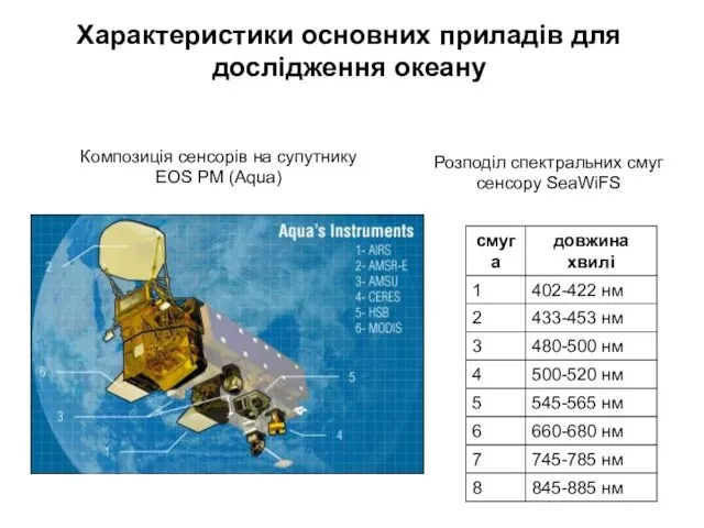 Характеристики основних приладів для дослідження океану Розподіл спектральних смуг сенсору SeaWiFS Композиція