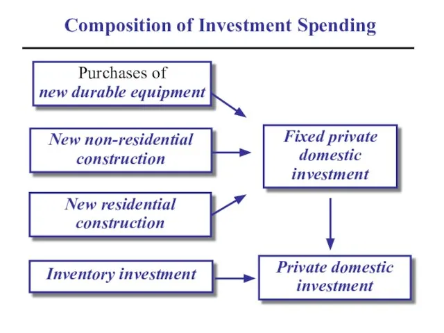 Composition of Investment Spending Purchases of new durable equipment New non-residential construction