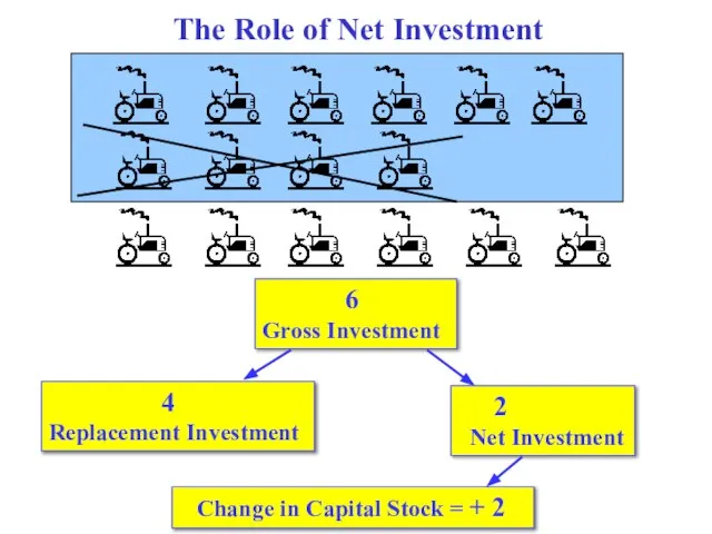 6 Gross Investment 4 Replacement Investment 2 Net Investment Change in Capital