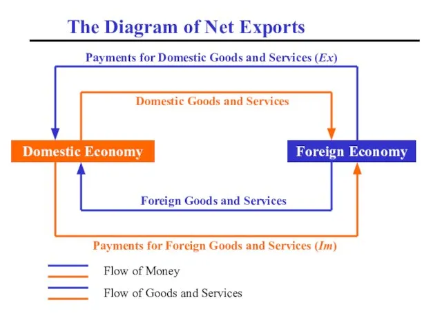 Domestic Economy Foreign Economy The Diagram of Net Exports Domestic Goods and