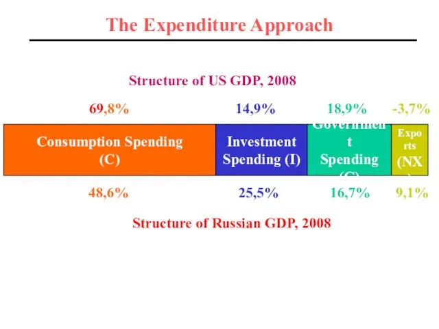 The Expenditure Approach Consumption Spending (C) Investment Spending (I) Government Spending (G)