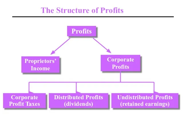 The Structure of Profits Profits Proprietors’ Income Corporate Profits Undistributed Profits (retained