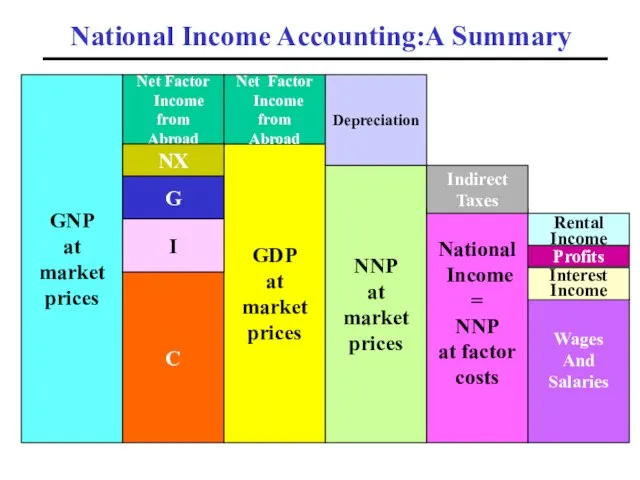 National Income Accounting:A Summary GNP at market prices C GDP at market