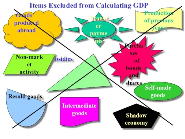 Self-made production Shadow economy Resold goods Goods produced abroad Subsidies Purchases of