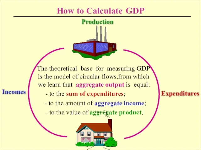 How to Calculate GDP The theoretical base for measuring GDP is the