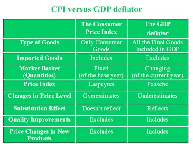 CPI versus GDP deflator