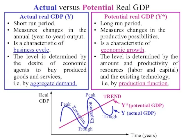 Actual versus Potential Real GDP Actual real GDP (Y) Short run period.