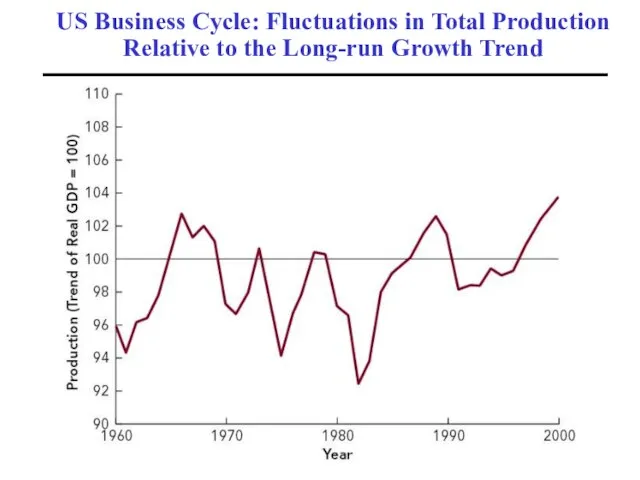 US Business Cycle: Fluctuations in Total Production Relative to the Long-run Growth Trend