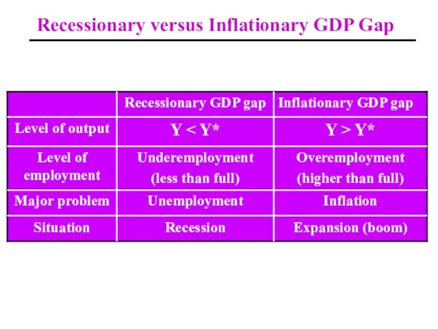 Recessionary versus Inflationary GDP Gap