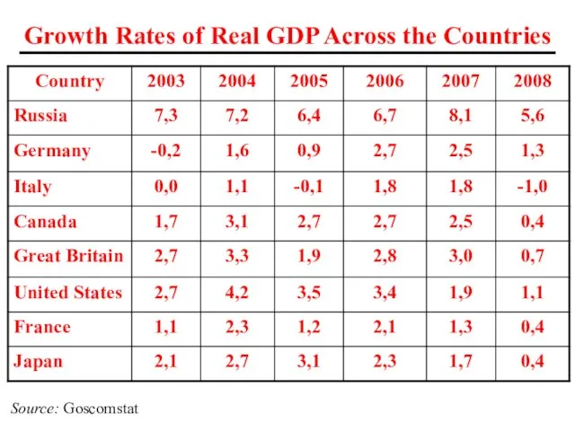 Growth Rates of Real GDP Across the Countries Source: Goscomstat