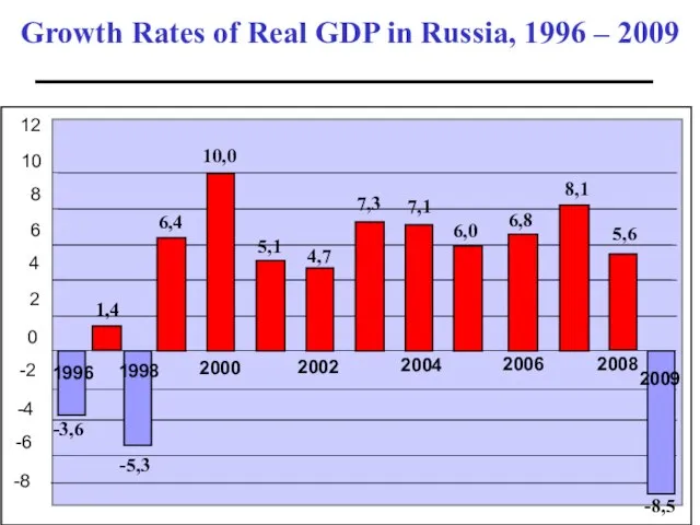 Growth Rates of Real GDP in Russia, 1996 – 2009 -8 -6