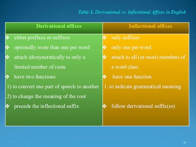 * Table 1. Derivational vs. Inflectional Affixes in English