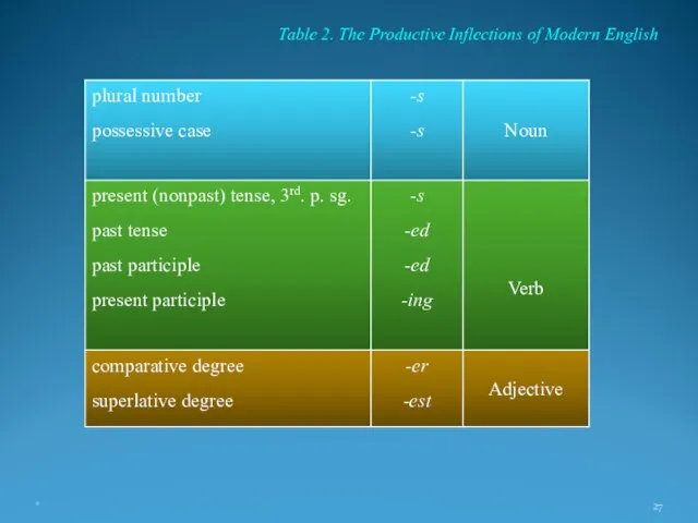 * Table 2. The Productive Inflections of Modern English