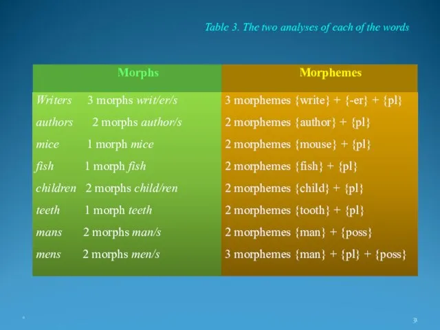 * Table 3. The two analyses of each of the words