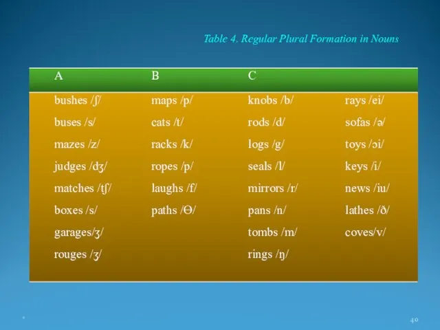 * Table 4. Regular Plural Formation in Nouns