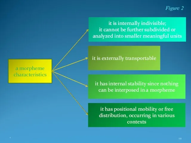 * Figure 2 a morpheme characteristics it is internally indivisible; it cannot