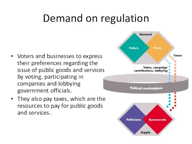 Demand on regulation Voters and businesses to express their preferences regarding the