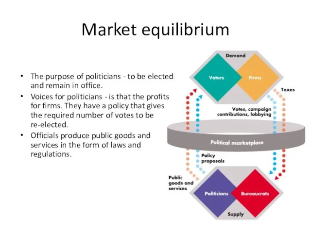Market equilibrium The purpose of politicians - to be elected and remain