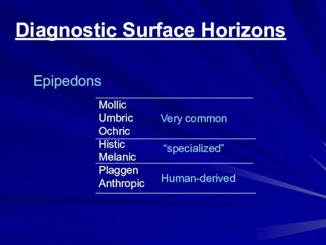 Diagnostic Surface Horizons Epipedons Mollic Umbric Ochric Histic Melanic Plaggen Anthropic Very common Human-derived “specialized”