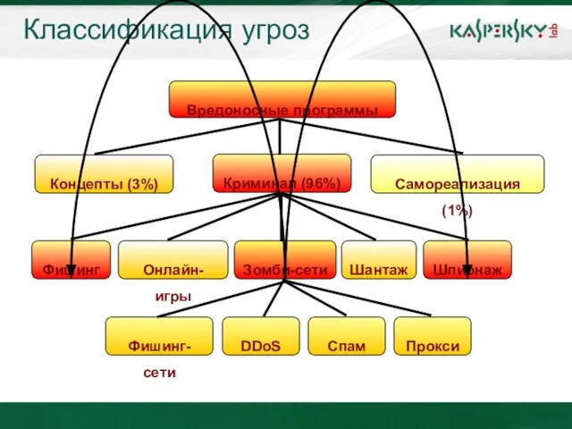 Классификация угроз Вредоносные программы