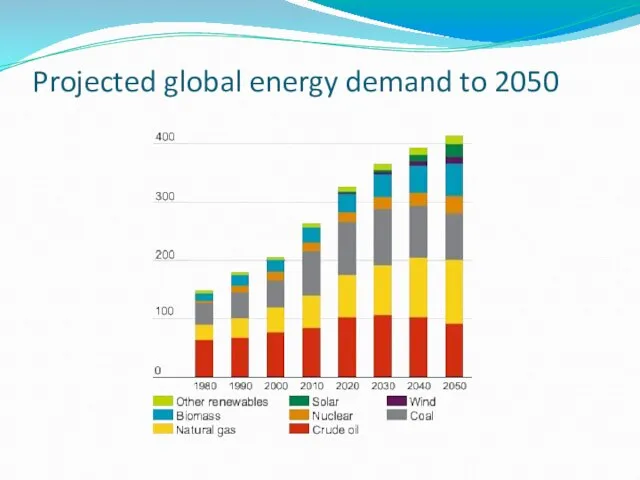 Projected global energy demand to 2050