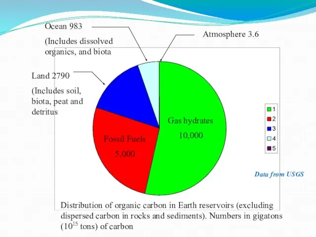 Data from USGS