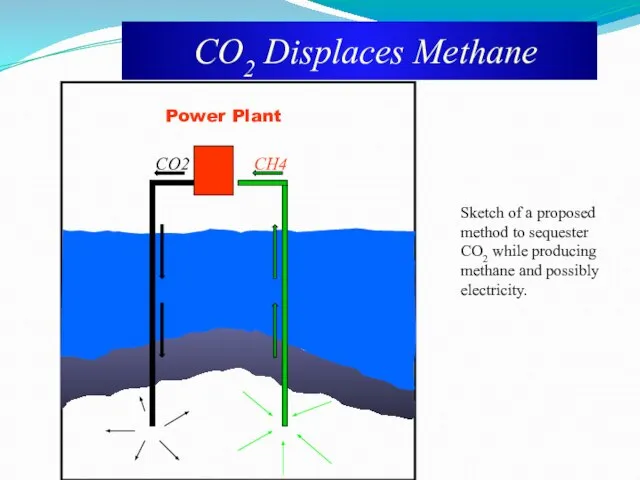 CO2 Displaces Methane Sketch of a proposed method to sequester CO2 while