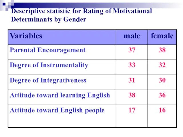 Descriptive statistic for Rating of Motivational Determinants by Gender