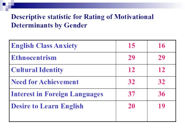 Descriptive statistic for Rating of Motivational Determinants by Gender