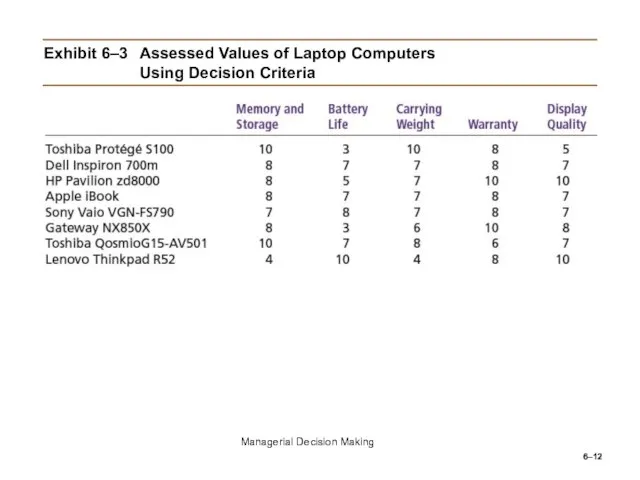 6– Exhibit 6–3 Assessed Values of Laptop Computers Using Decision Criteria Managerial Decision Making