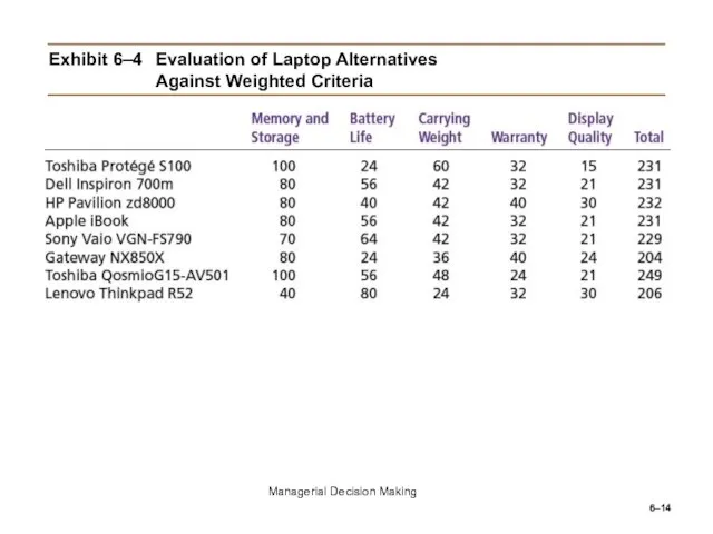 6– Exhibit 6–4 Evaluation of Laptop Alternatives Against Weighted Criteria Managerial Decision Making