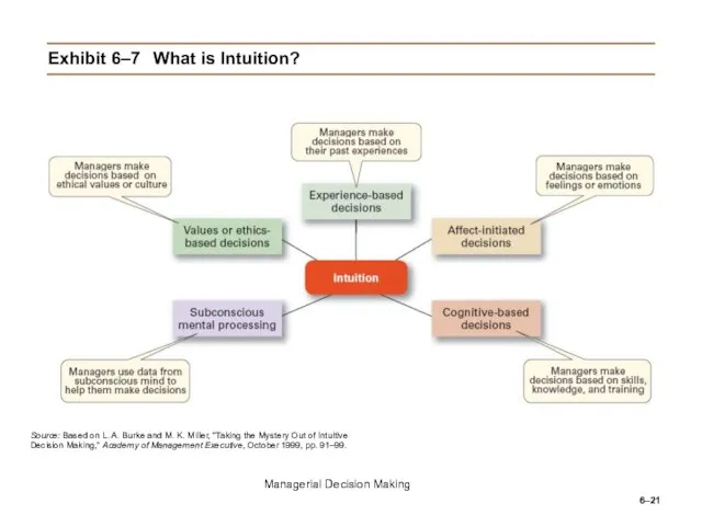 6– Exhibit 6–7 What is Intuition? Source: Based on L. A. Burke