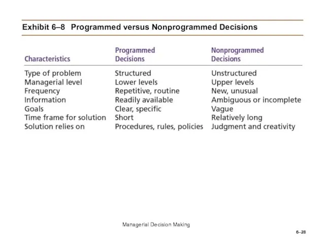 6– Exhibit 6–8 Programmed versus Nonprogrammed Decisions Managerial Decision Making