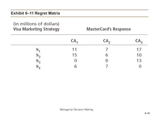 6– Exhibit 6–11 Regret Matrix Managerial Decision Making